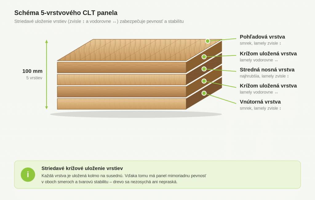 Sch&eacute;ma 5-vrstvov&eacute;ho CLT panela zo smreka (infografika)
